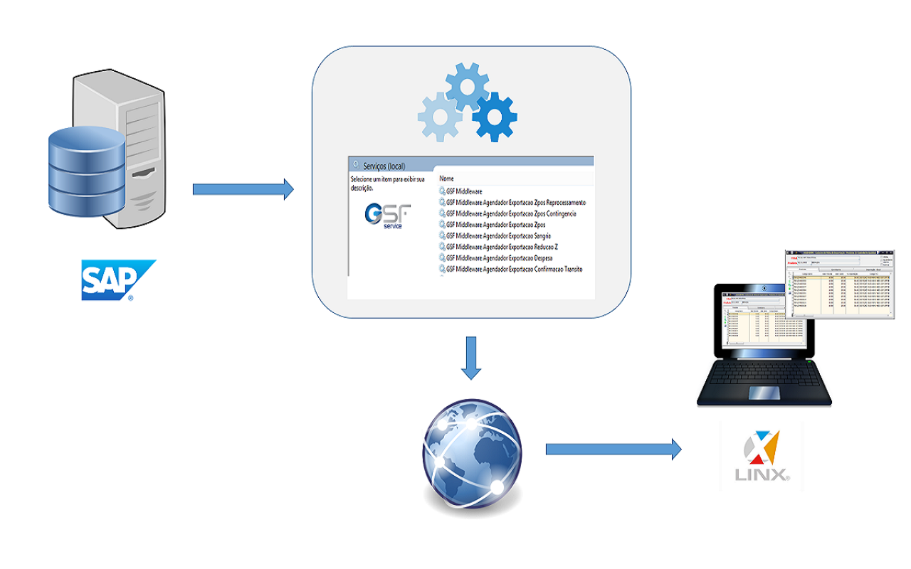 GSF Integrador SAP x LINX